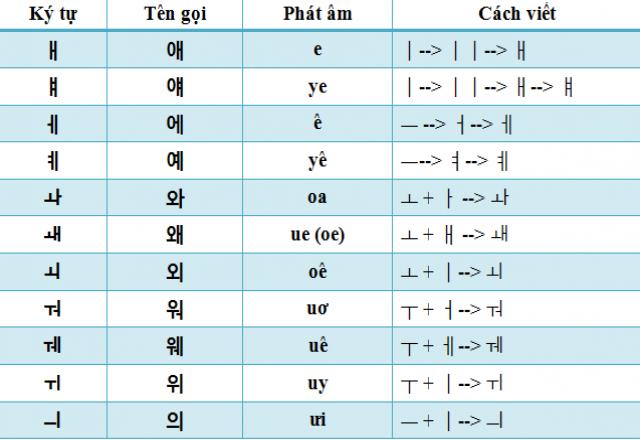 Bảng nguyên âm tiếng Hàn