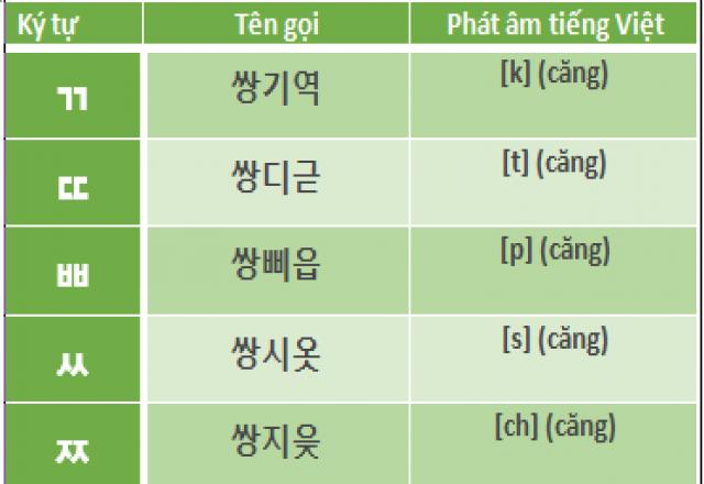 Bảng phụ âm tiếng Hàn