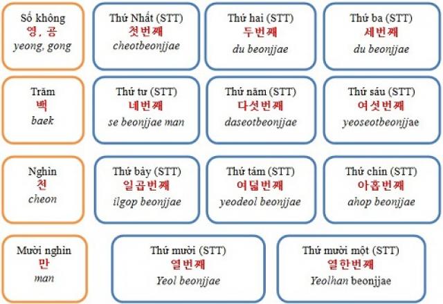 Cách dùng Số trong tiếng Hàn