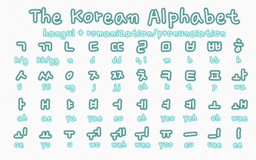 Bảng chữ cái tiếng Hàn viết ra sao?