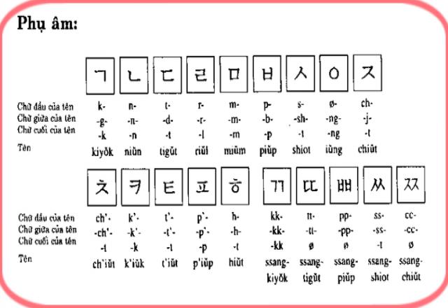 Phụ âm tiếng Hàn - mẹo học nhanh như chong chóng