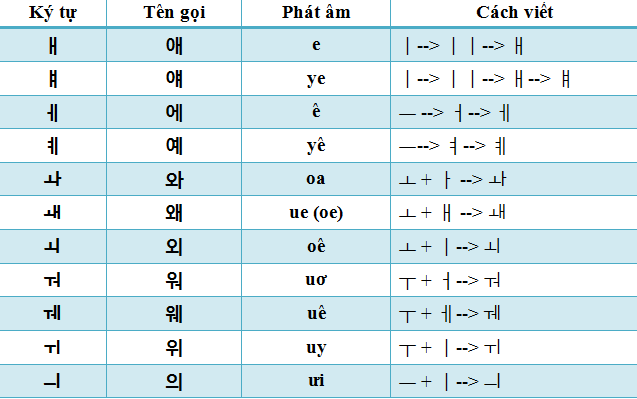 Bảng nguyên âm tiếng Hàn