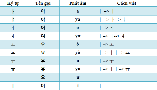 Những nguyên âm cơ bản trong tiếng hàn