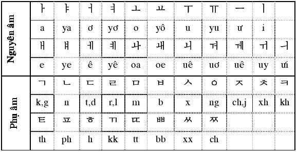 bảng nguyên âm phụ âm trong tiếng Hàn